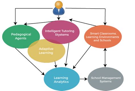 Artificial Intelligence In Education Javatpoint