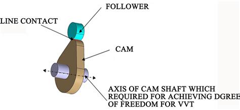 Design Optimization Of Cam And Follower Mechanism Of An Internal