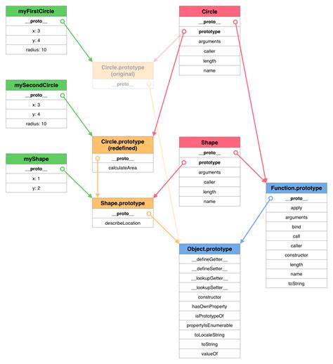 Javascript Diagram To Explain Inheritance Proto And Prototype