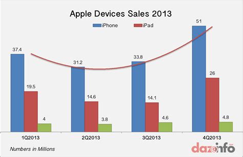 Apple Inc Aapl Record Revenue In Q4 2013 But All Is Not Well