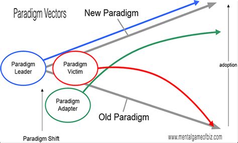 4 Examples Of Paradigm Shifts And Their Vectors
