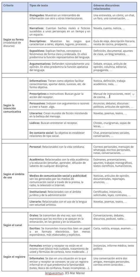 Tipos De Texto Y Secuencias Textuales Lengua N