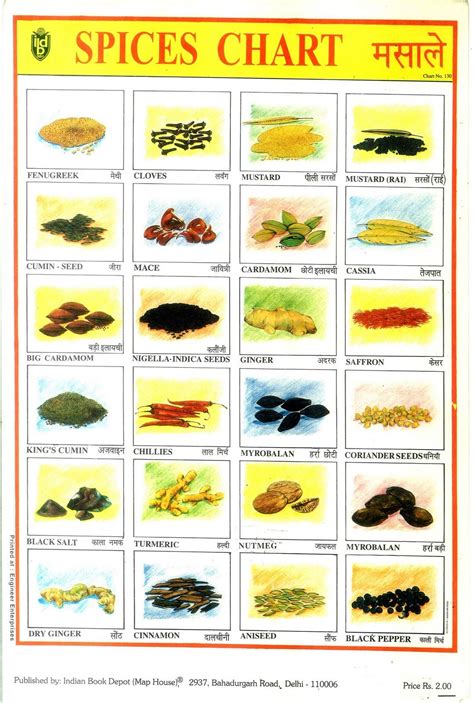 Relationship of catering industry wi th other industries. Indian school posters | Indian food recipes, Indian spices ...