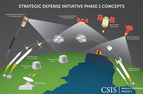 Homeland Missile Defense Illustrations Missile Threat