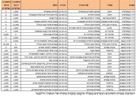 May 23, 2021 · חוק יסוד: סיעות הקואליציה "השיגו" 250 מיליון שקלים מתוך תקציב המדינה