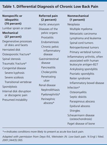 Chronic Low Back Pain - Physiopedia