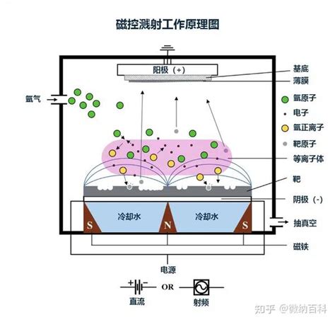 薄膜沉积丨磁控溅射技术原理、种类及应用 知乎