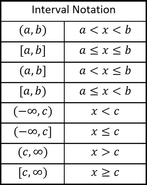 Interval Notation