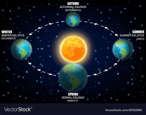 Vector Diagram Illustrating Earth Seasons Equinoxes And Solstices Humsari