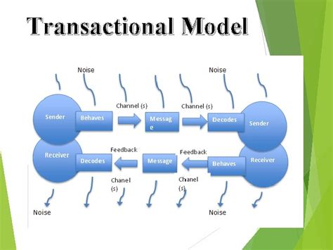 Models Of Communication Models Of Communication Linear Communication