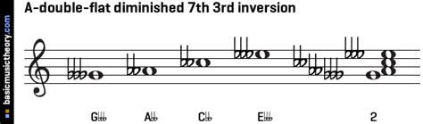 A Double Flat Diminished 7th Chord