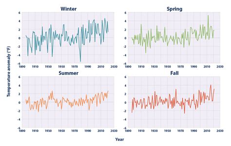 Climate Change Indicators Seasonal Temperature Us Epa