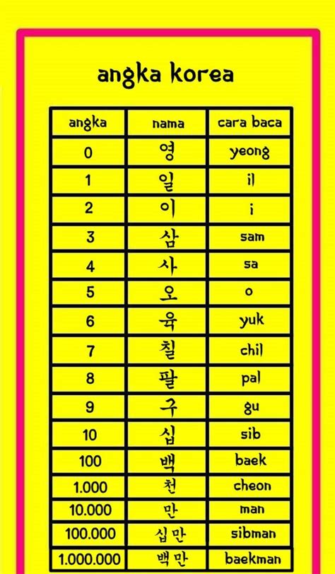 Bagaimana Cara Menulis Angka Dalam Bahasa Korea