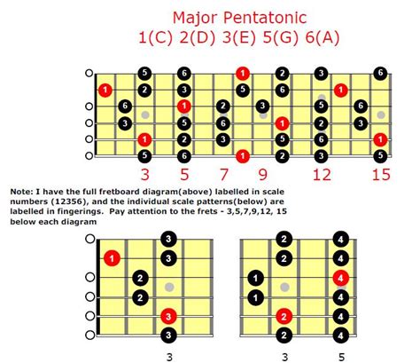 Major Pentatonic Scale Patterns With Intervals Pentatonic Scale My Xxx Hot Girl