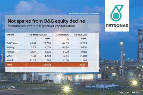 How has petronas dagangan berhad's share price performed over time and what events caused price changes? Cover Story: They are Petronas-linked stocks, but they are ...