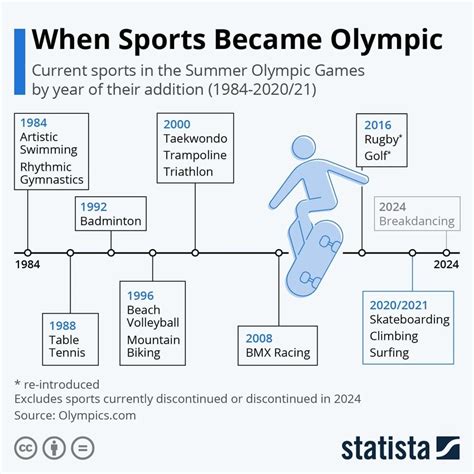 When Was Each Sporting Event Added To The Olympic Games World