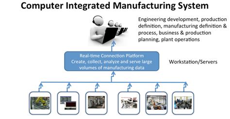 According to kusiak, the computer. Computer Integrated Manufacturing System | Objectivity