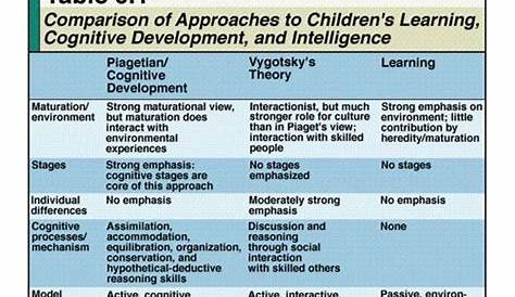 vygotsky developmental stages chart