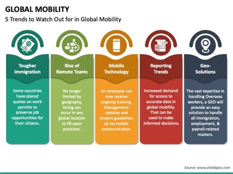 Global Mobility Powerpoint Template Ppt Slides