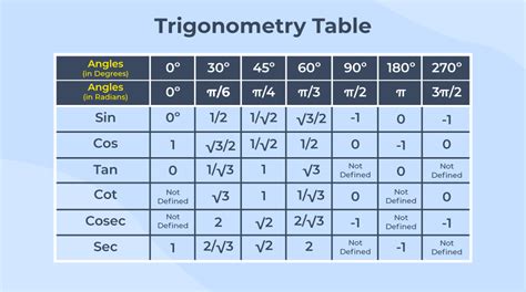 Trigonometry Definition Formulas Identities Ratios