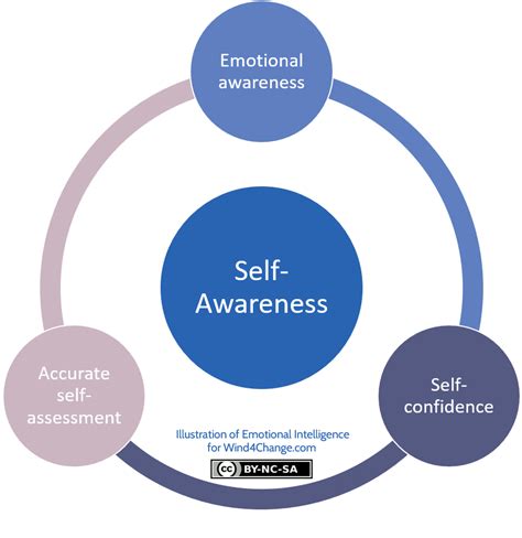 Emotional intelligence (eq) is the ability to tap into your emotions and use them to make your life better. Emotional Intelligence by Daniel Goleman: Self-Mastery - Wind4Change