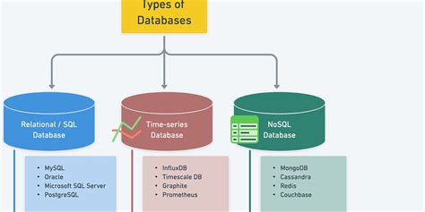 Understanding Database Types By Alex Xu