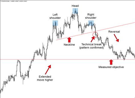 Head And Shoulders Pattern How To Trade It In Xm