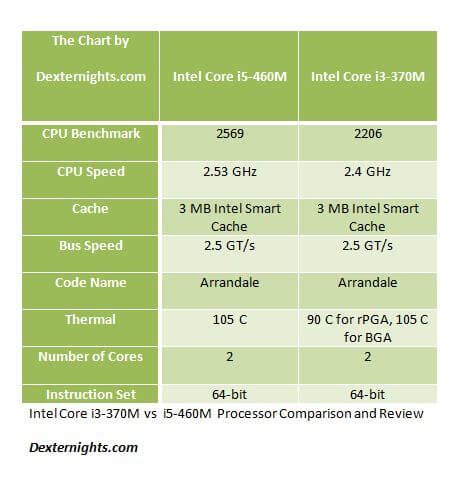 Intel Core I3 370m Vs I5 460m Laptop Processor Comparison Intel