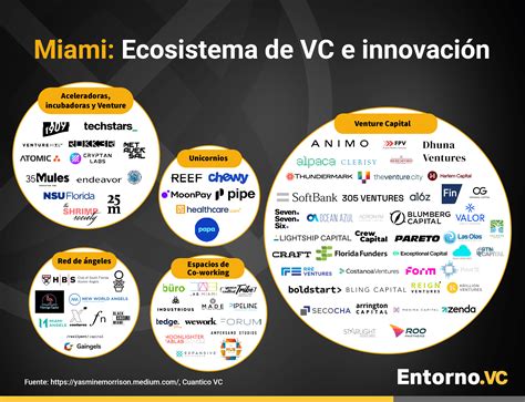 Miami: radar de su ecosistema de VC e innovación - Entorno VC