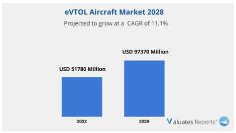 Global Evtol Aircraft Market Size And Forecast To 2028