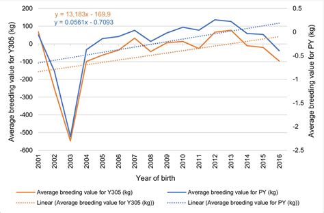 Genetic Trend For Peak Yield And 305 Day Milk Yield Traits Download