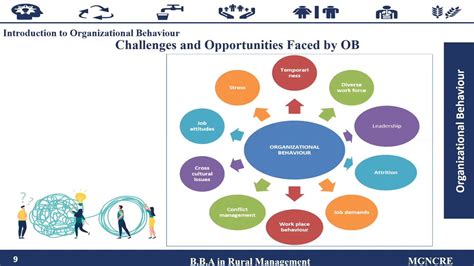Bba Rm Organisational Behaviour C1 S3 Challenges