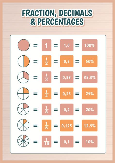 Printable Percent Decimal And Fraction Conversions Posters Fractions