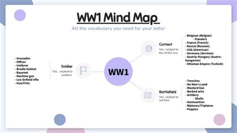 Ww1 Mind Map