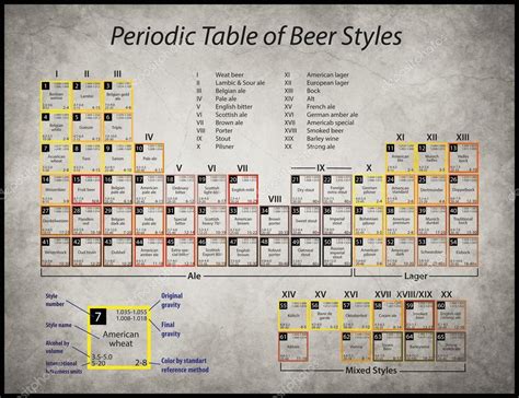 Image Periodic Table Of Beer Periodic Table Of Beer Styles — Stock