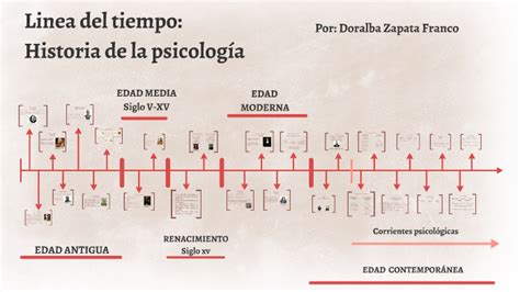 Linea Del Tiempo Historia De La Psicologia By Milena L Zapata 4124