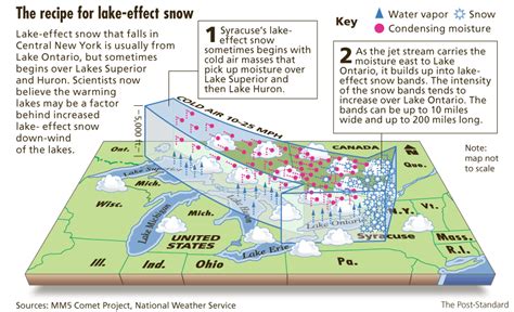 Mrs Remis Earth Science Blog 6th Grade Weather Lake Snow Effect
