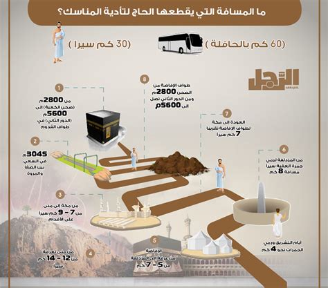 المسار الإلكتروني لأداء مناسك الحج. خريطة مناسك الحج بالمسافات | المرسال
