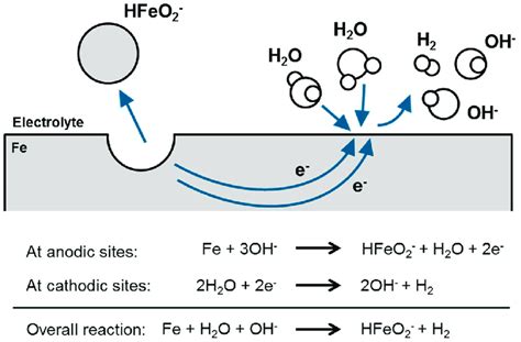 Corrosion Of Iron In Deaerated Alkaline Electrolyte Adapted From 197