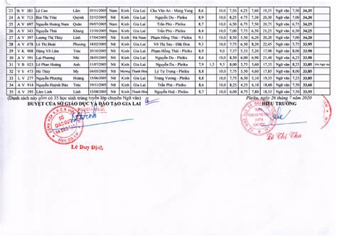 Ngay sau khi có điểm thi lớp 10, kênh tuyển sinh sẽ cập nhật sớm nhất đến quý phụ huynh và thí sinh. Điểm thi vào lớp 10 Chuyên Hùng Vương năm 2020 - Tra cứu ...