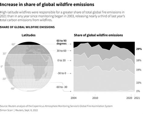 Why Arctic Wildfires Are Releasing More Carbon Than Ever Arctictoday