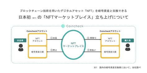 We did not find results for: Coincheck, to consider commercialization of "NFT ...