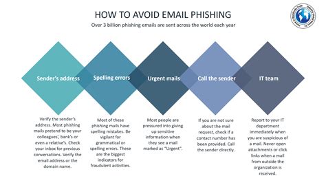 How To Avoid Email Phishing Industry Global News24