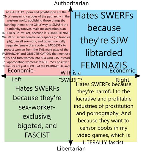 The Swerf Sex Worker Exclusive Radical Feminist Political Compass Politicalcompassmemes