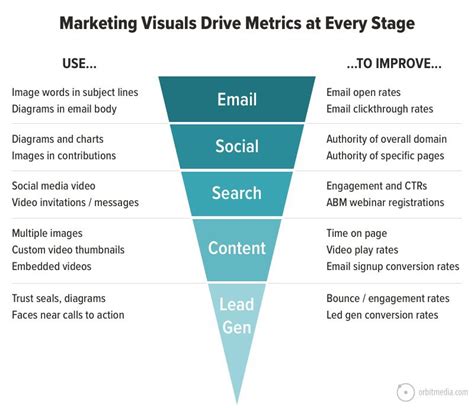 These 13 Marketing Visuals Drive Digital Marketing Results