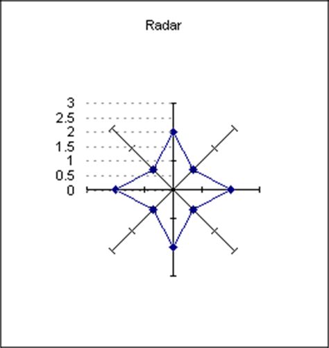 If there was a way to break apart the radar chart plot area so i could fill the different segments of the plot area of the radar chart with different colours then it would be easy but i don't think you can this so the only option i have is to fill the whole plot area the same colour. AJP Excel Information