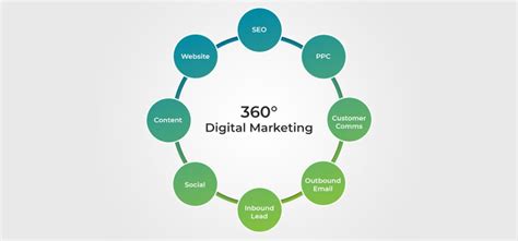 Apa Itu Digital Marketing 360 Derajat Island Media