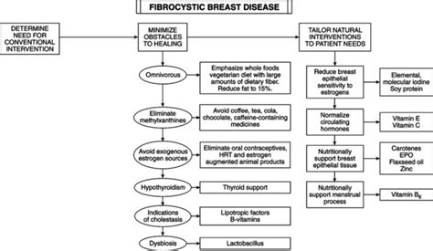 Fibrocystic Breast Disease Basicmedical Key