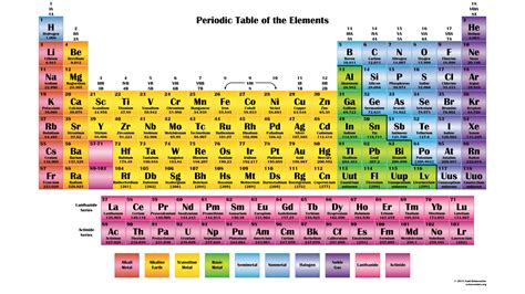 Periodic Table With Names New Periodic Table Group Name Quote