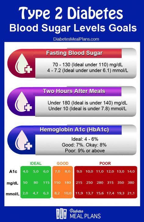Please Repin Use This Chart To Assess If Your Blood Sugar Levels Are
